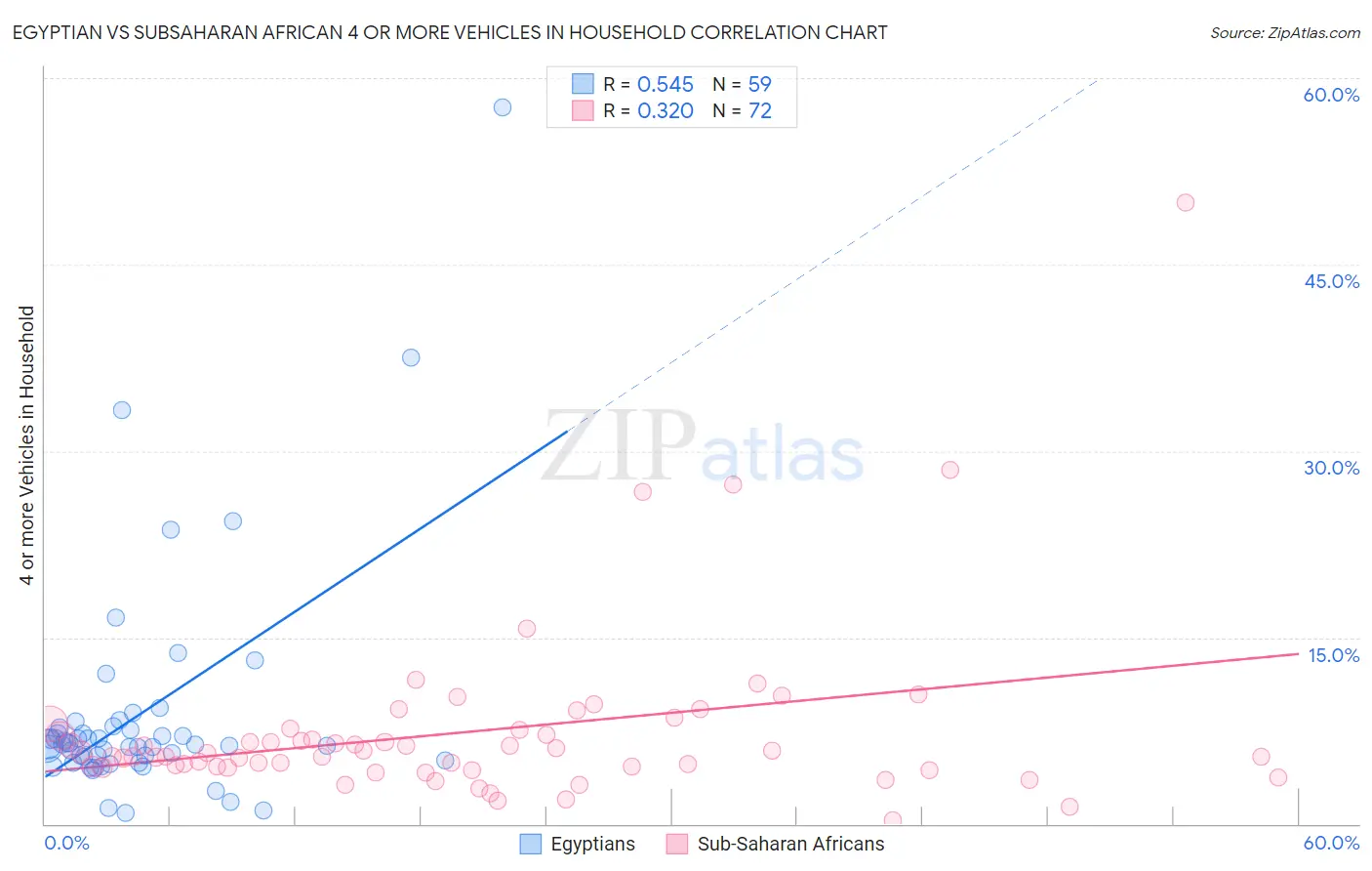 Egyptian vs Subsaharan African 4 or more Vehicles in Household