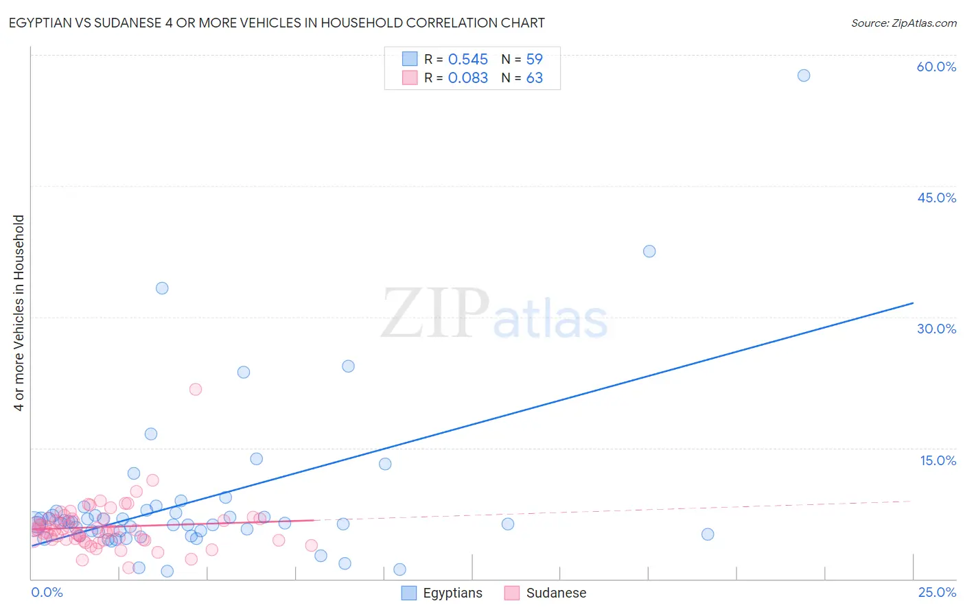 Egyptian vs Sudanese 4 or more Vehicles in Household