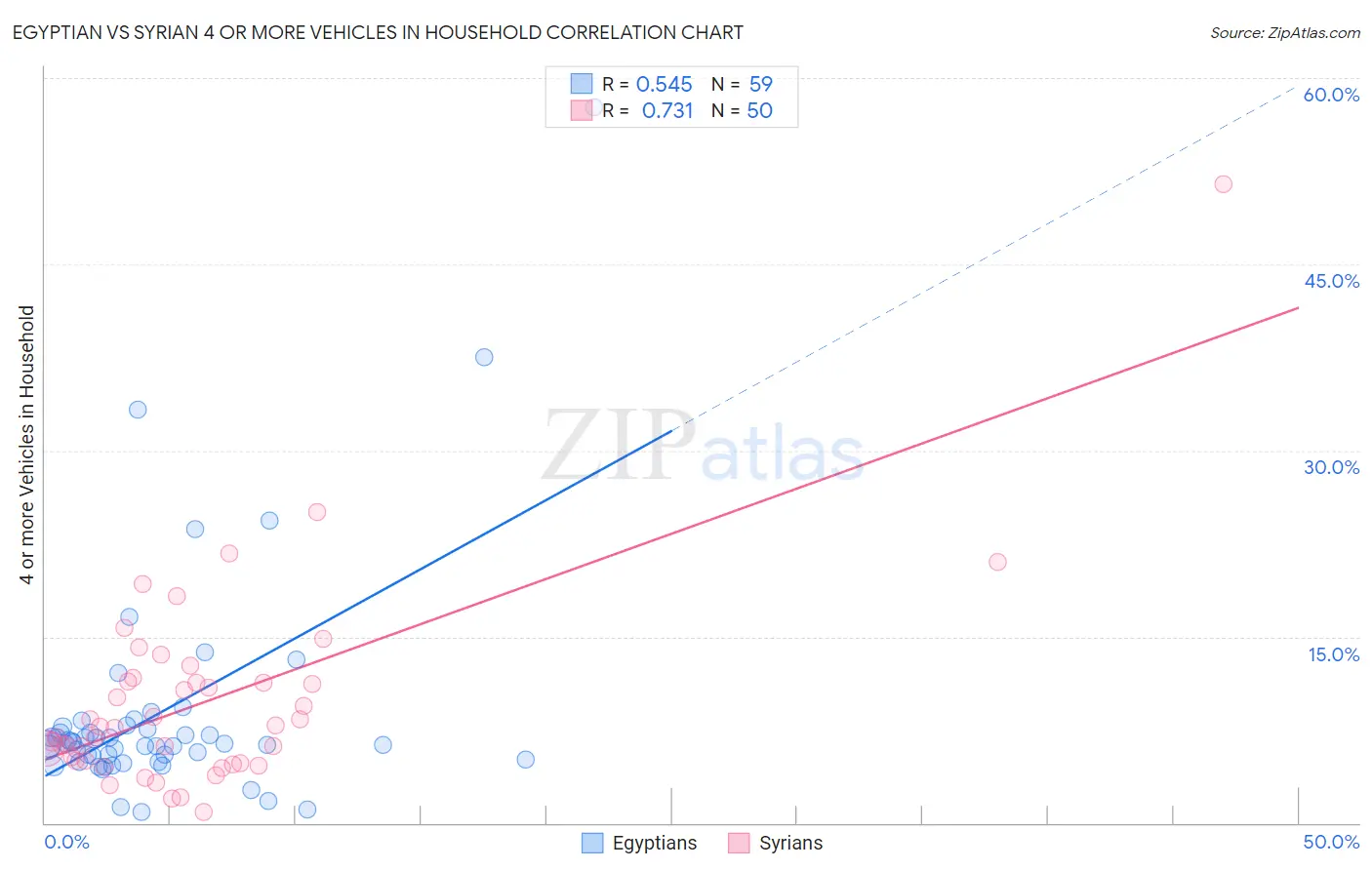 Egyptian vs Syrian 4 or more Vehicles in Household