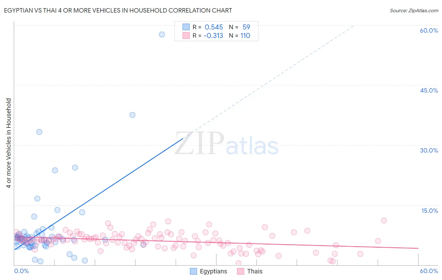 Egyptian vs Thai 4 or more Vehicles in Household