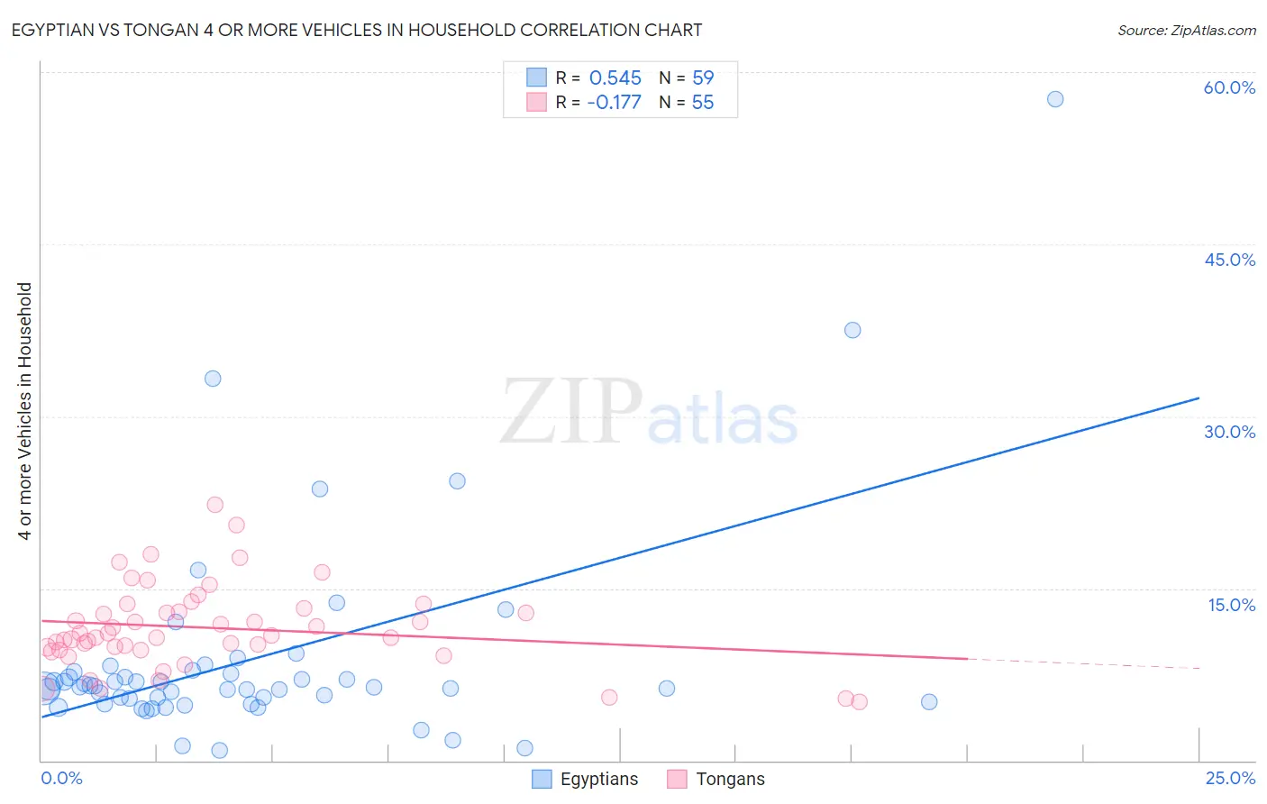 Egyptian vs Tongan 4 or more Vehicles in Household