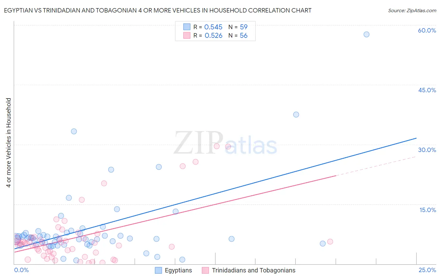 Egyptian vs Trinidadian and Tobagonian 4 or more Vehicles in Household