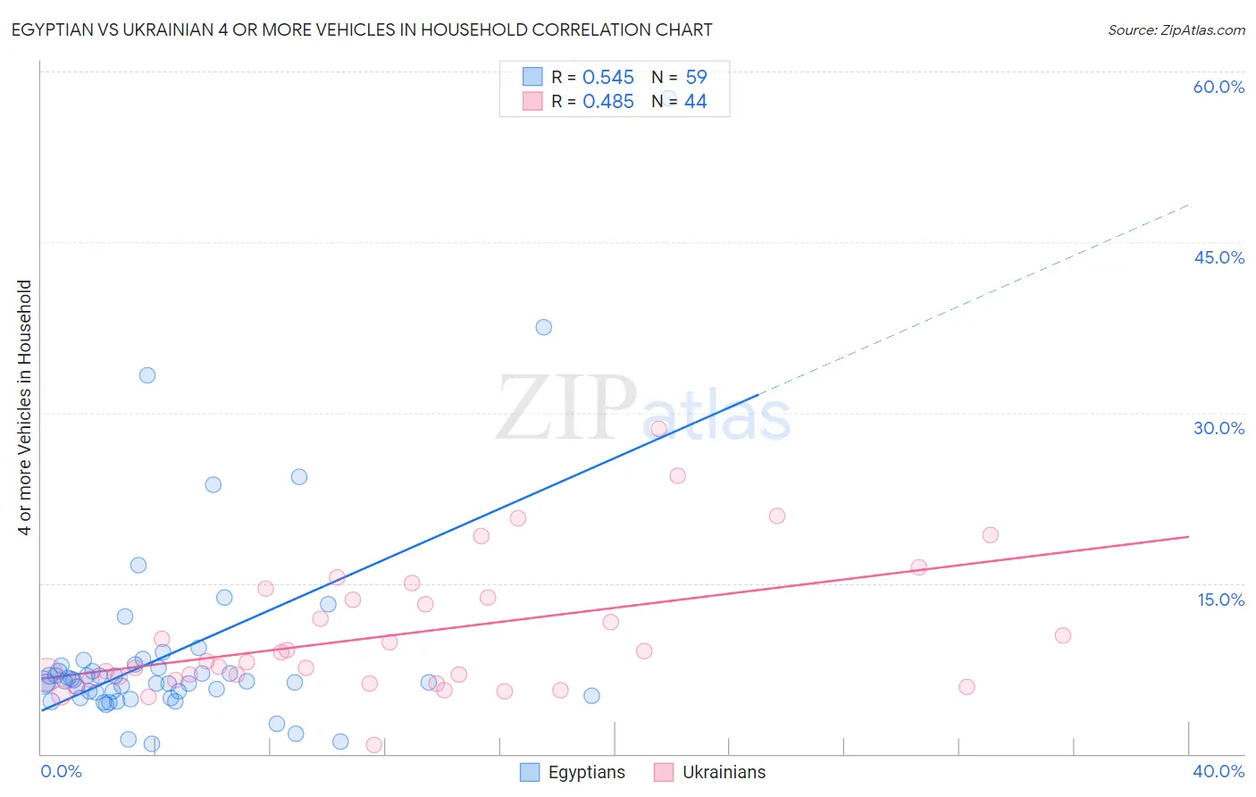 Egyptian vs Ukrainian 4 or more Vehicles in Household