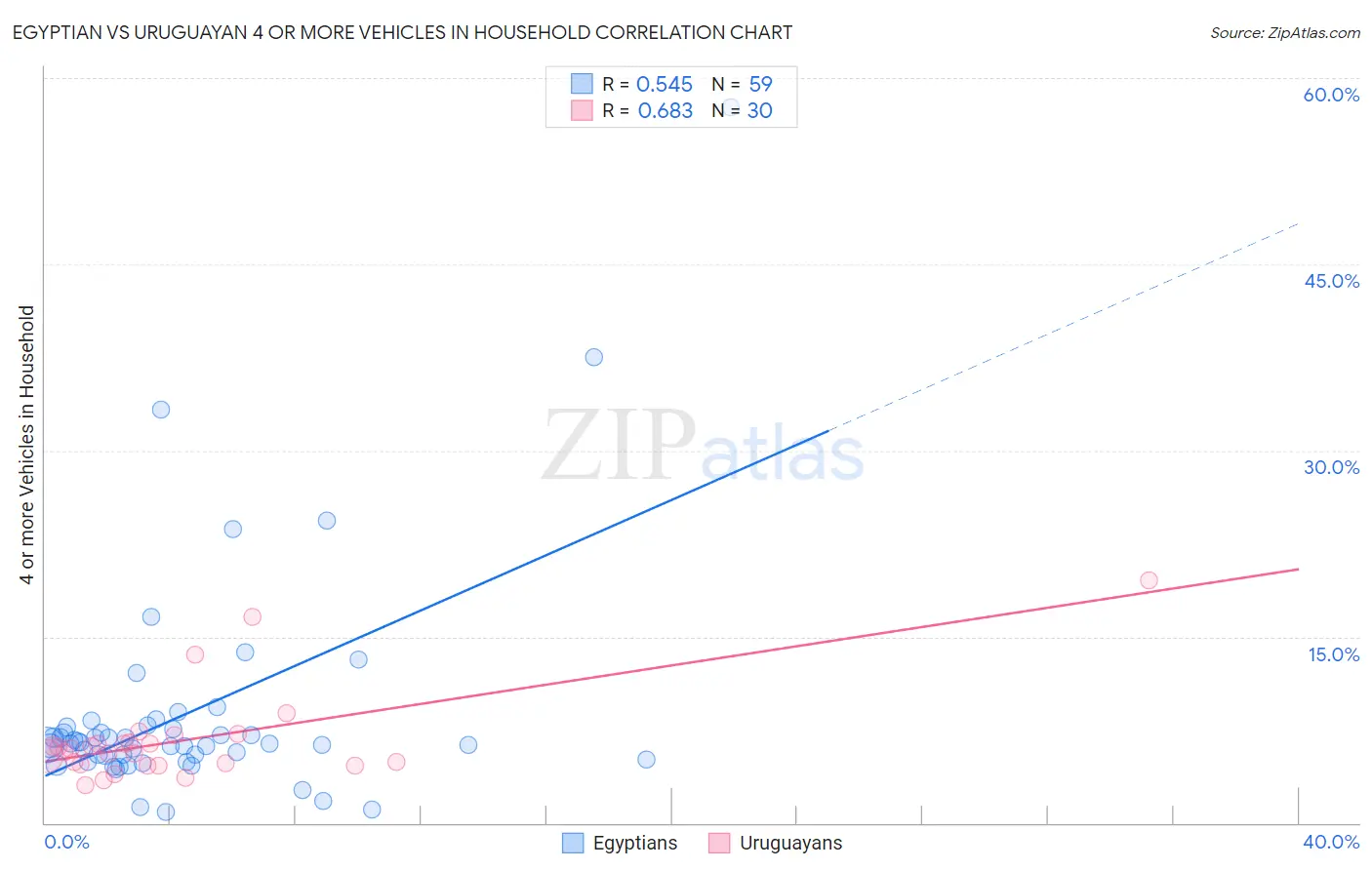 Egyptian vs Uruguayan 4 or more Vehicles in Household