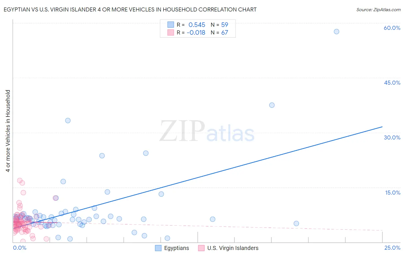 Egyptian vs U.S. Virgin Islander 4 or more Vehicles in Household