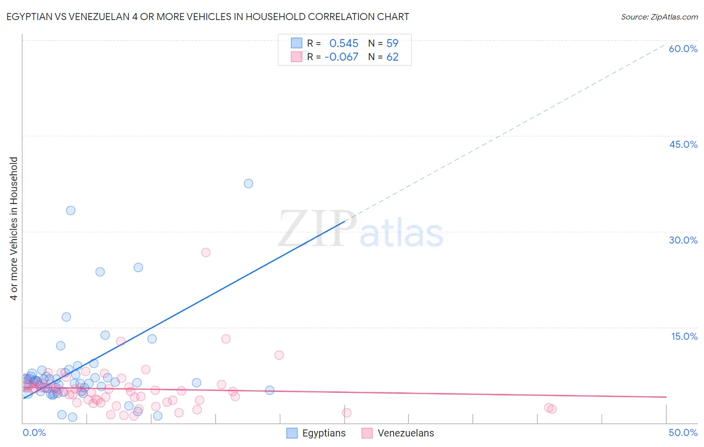 Egyptian vs Venezuelan 4 or more Vehicles in Household