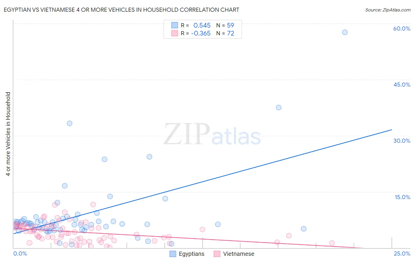 Egyptian vs Vietnamese 4 or more Vehicles in Household