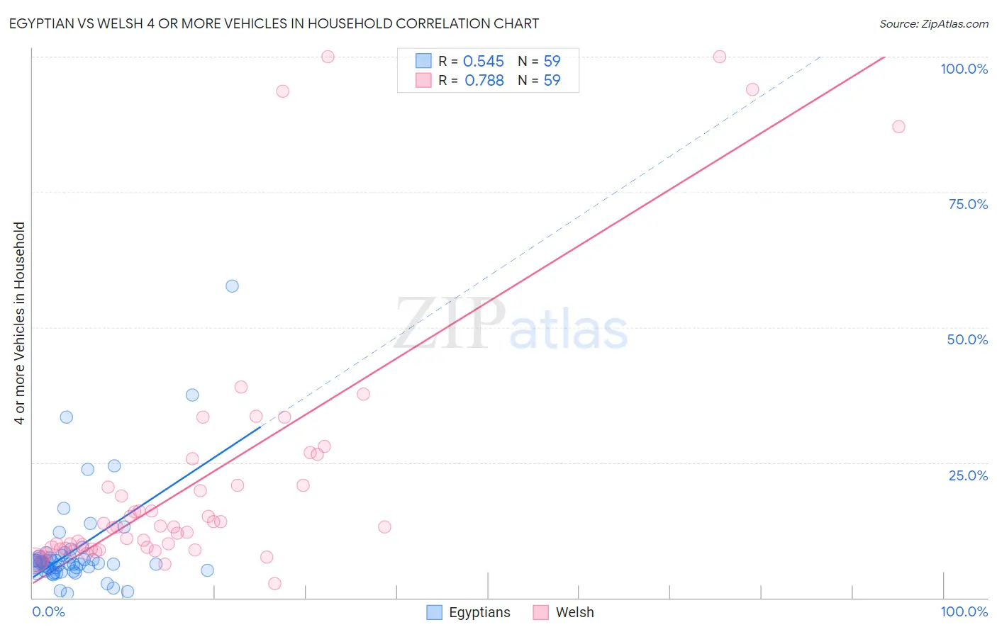 Egyptian vs Welsh 4 or more Vehicles in Household