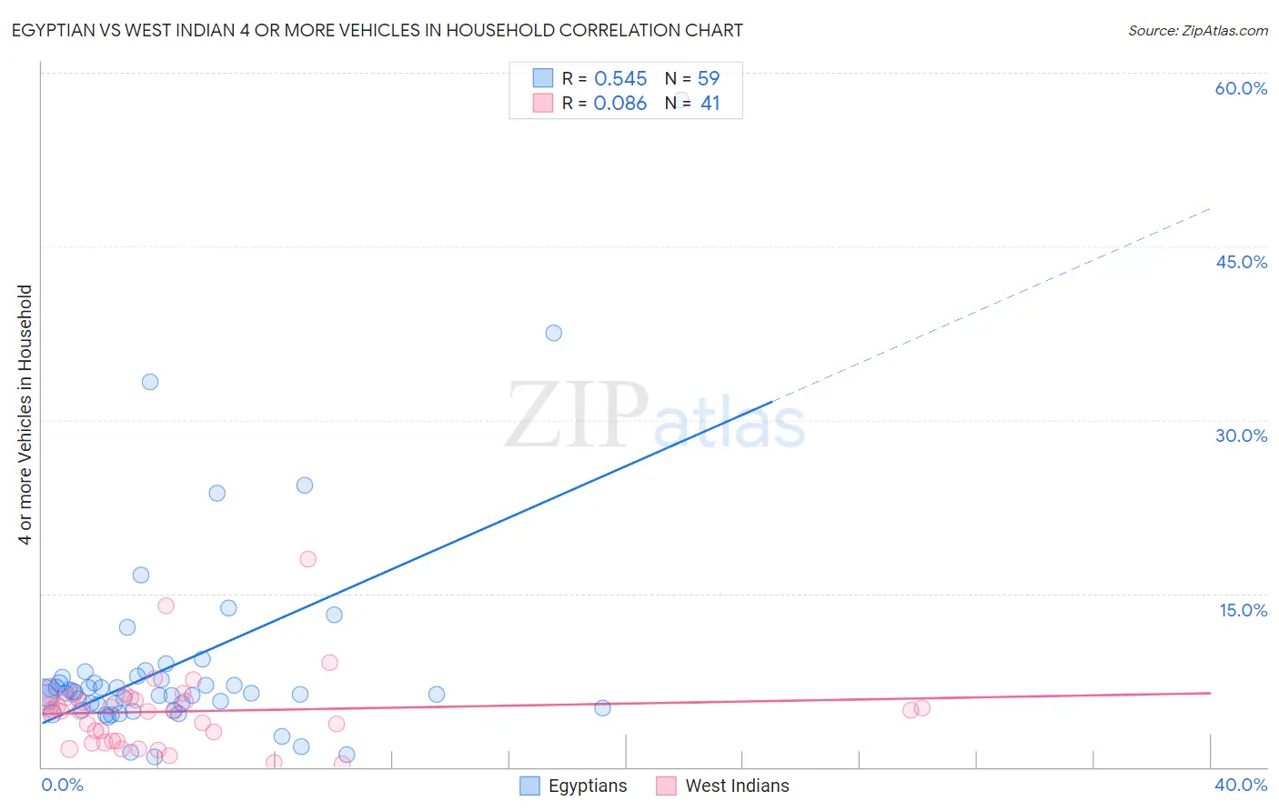 Egyptian vs West Indian 4 or more Vehicles in Household