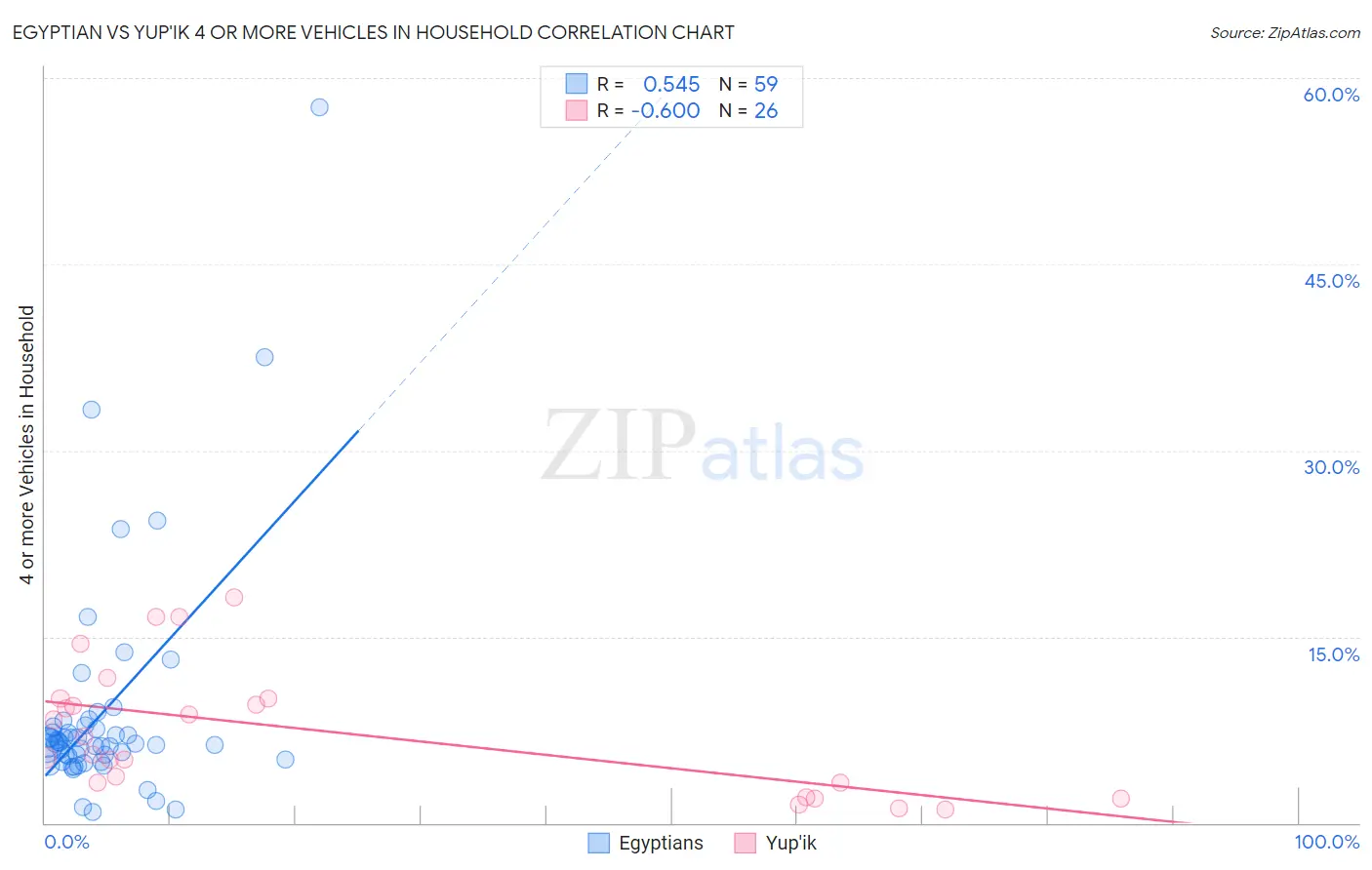 Egyptian vs Yup'ik 4 or more Vehicles in Household