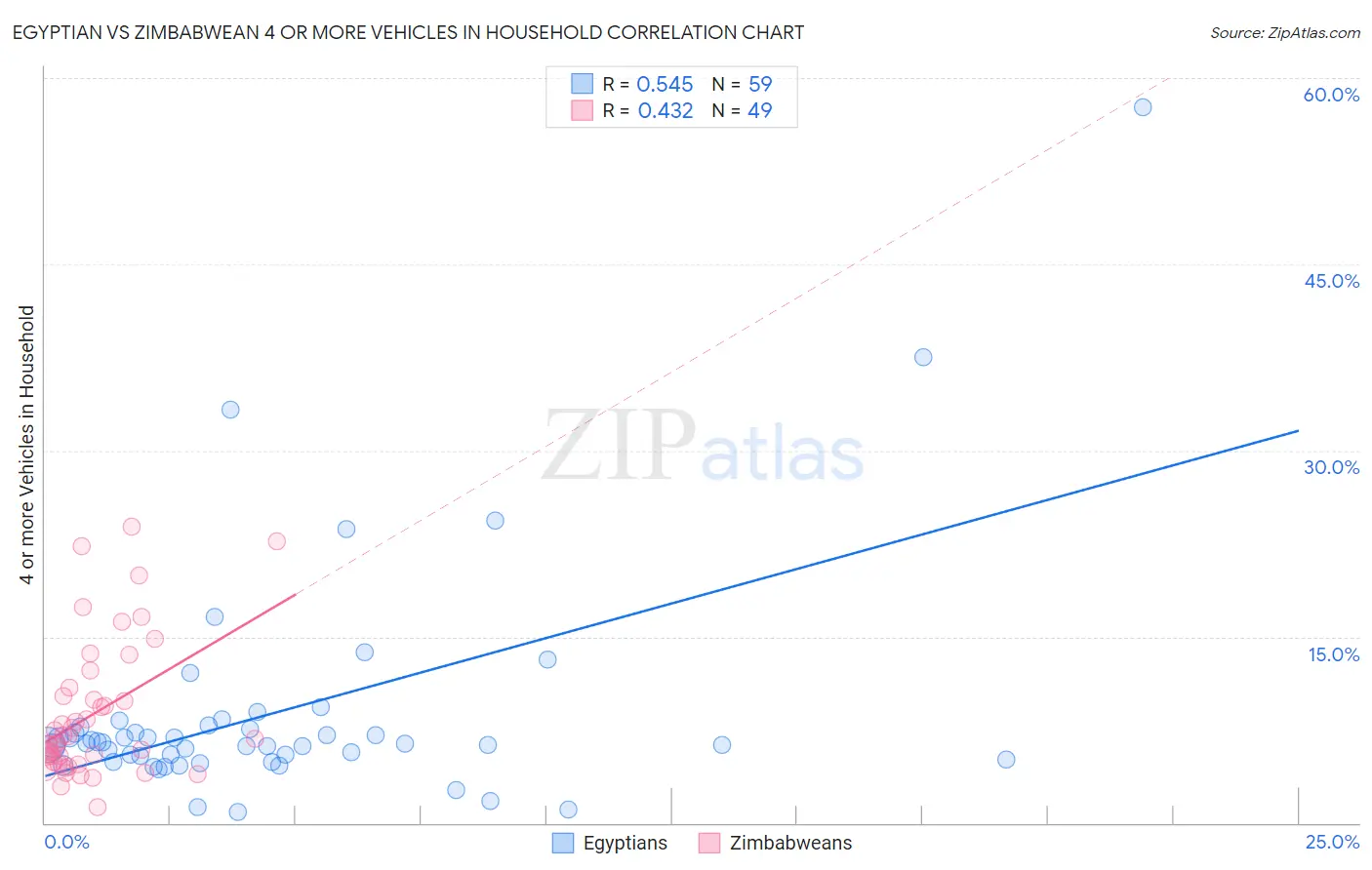 Egyptian vs Zimbabwean 4 or more Vehicles in Household