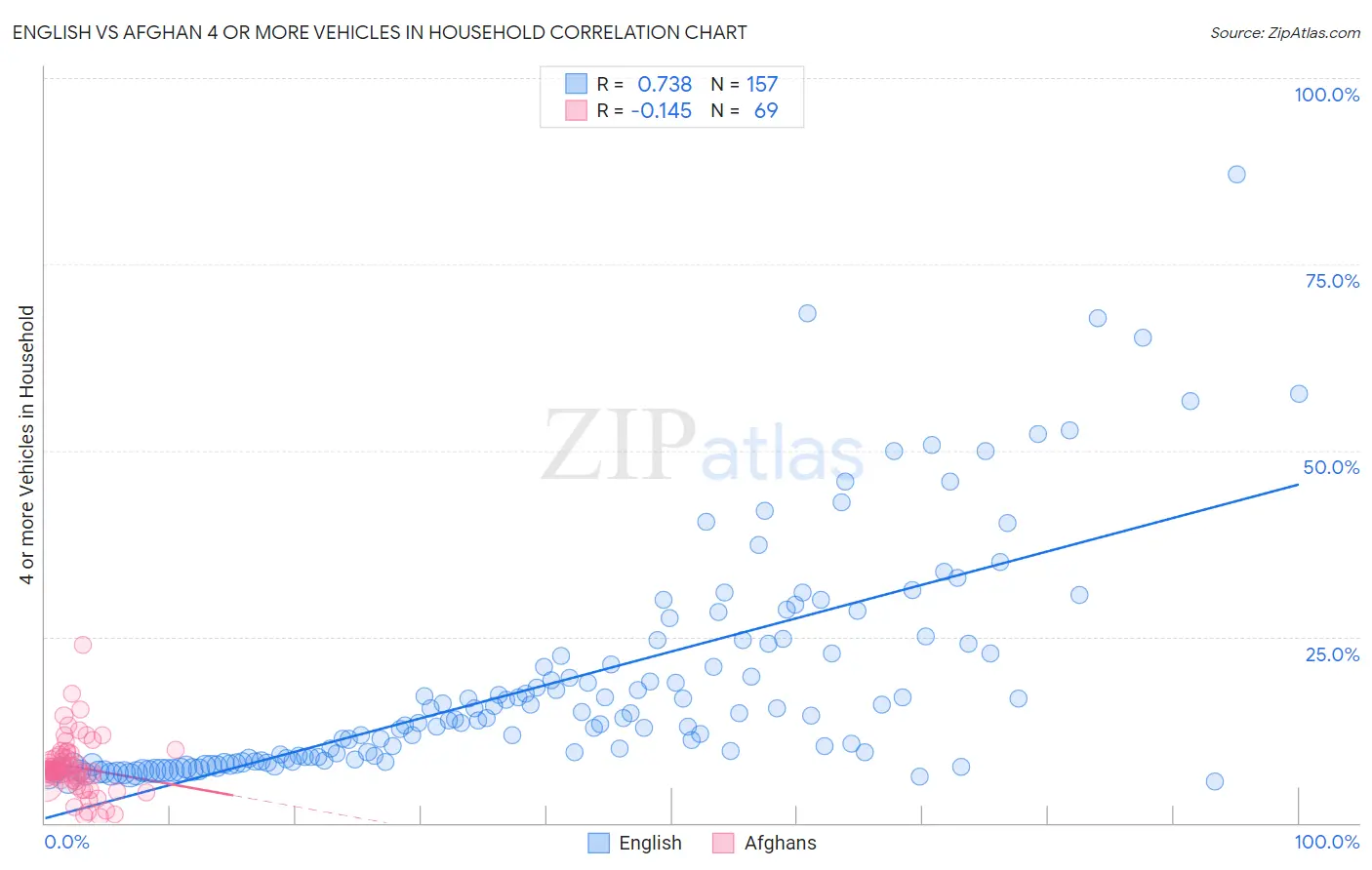 English vs Afghan 4 or more Vehicles in Household