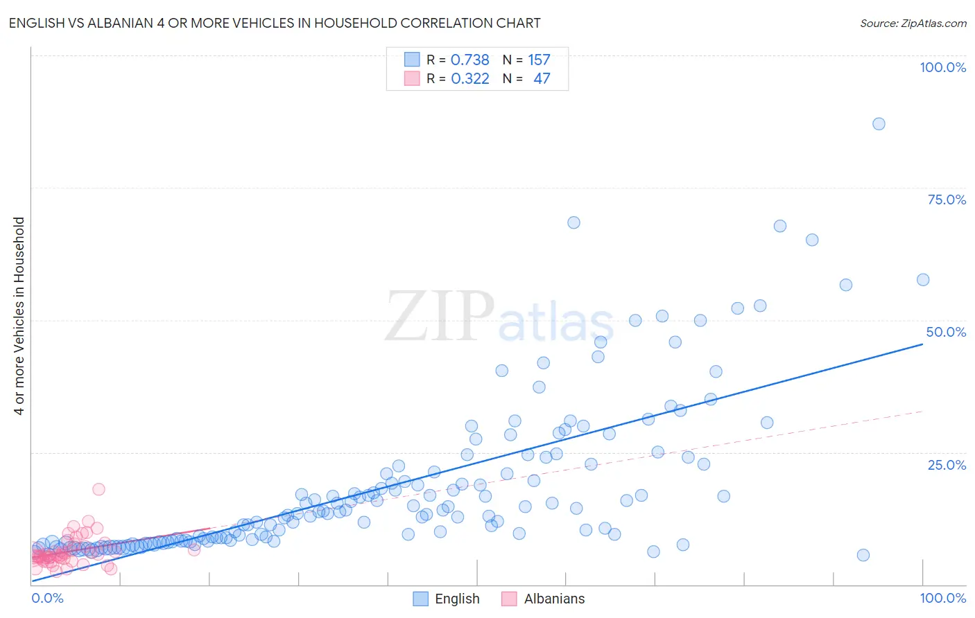 English vs Albanian 4 or more Vehicles in Household