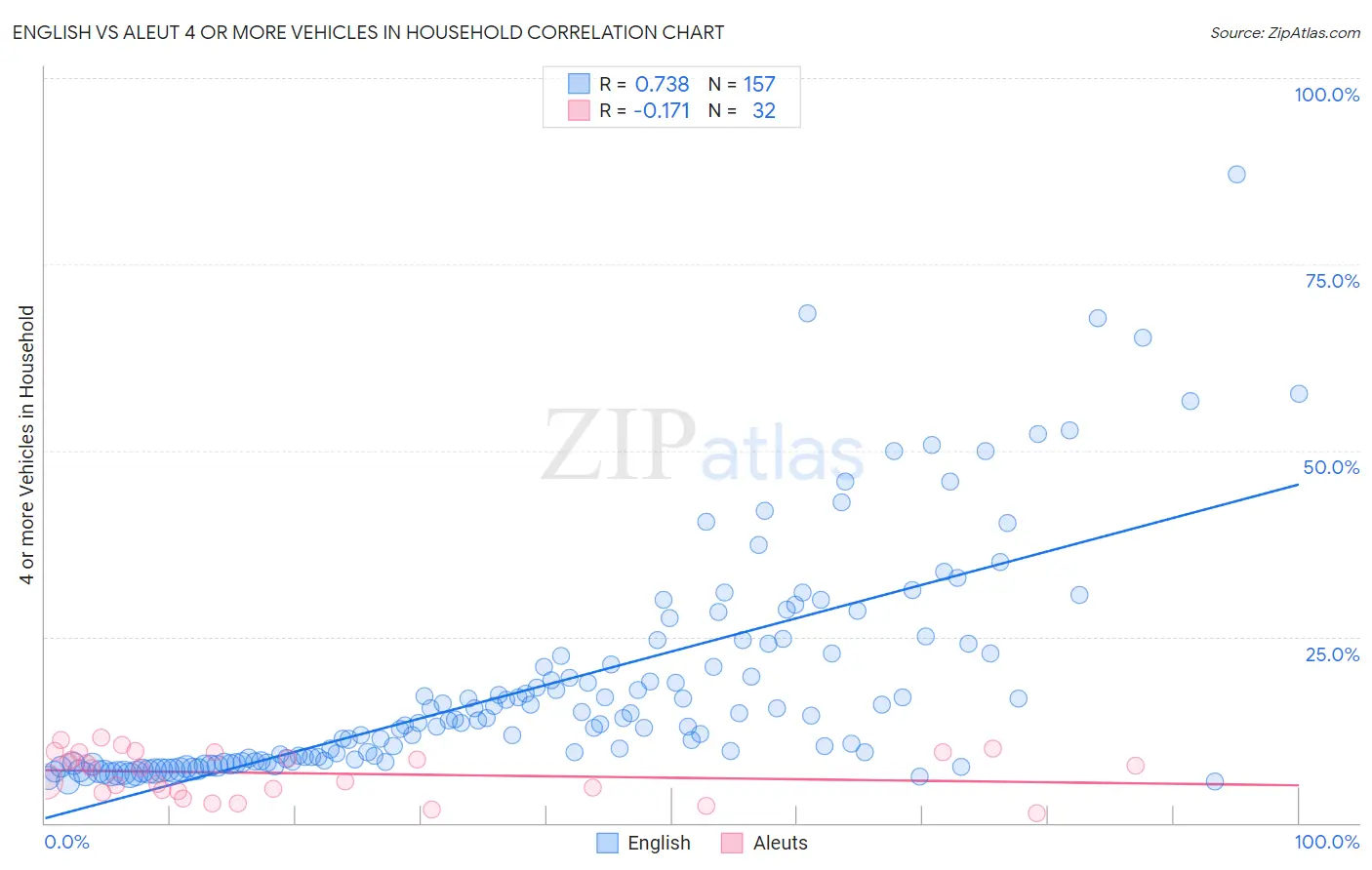 English vs Aleut 4 or more Vehicles in Household