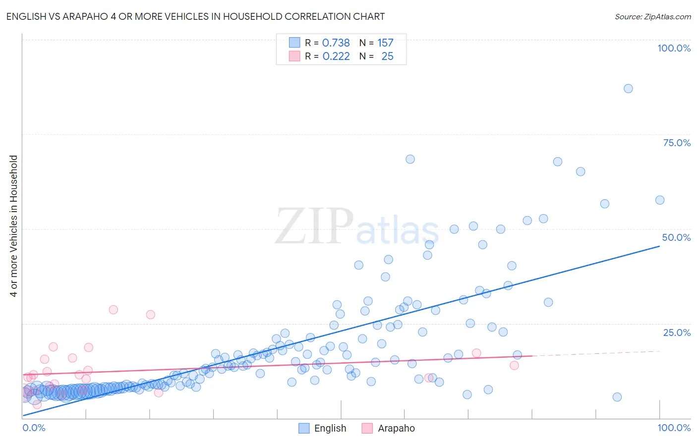 English vs Arapaho 4 or more Vehicles in Household