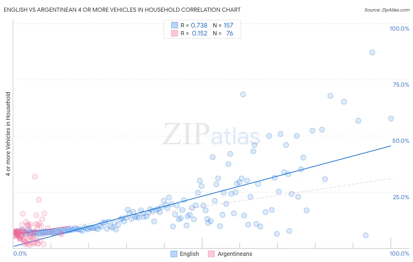 English vs Argentinean 4 or more Vehicles in Household