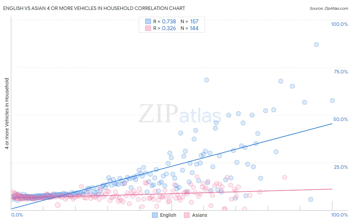 English vs Asian 4 or more Vehicles in Household
