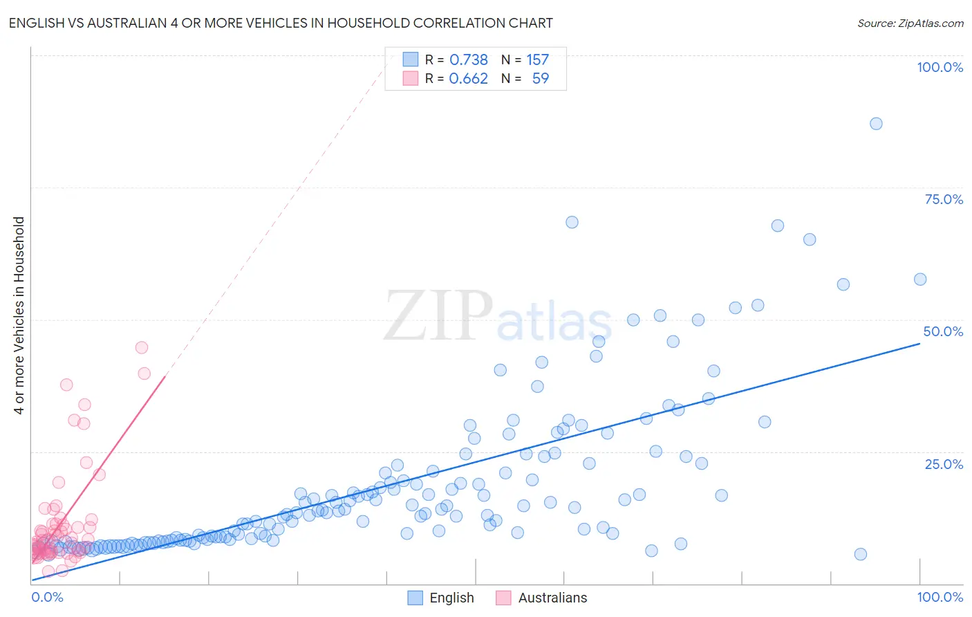 English vs Australian 4 or more Vehicles in Household