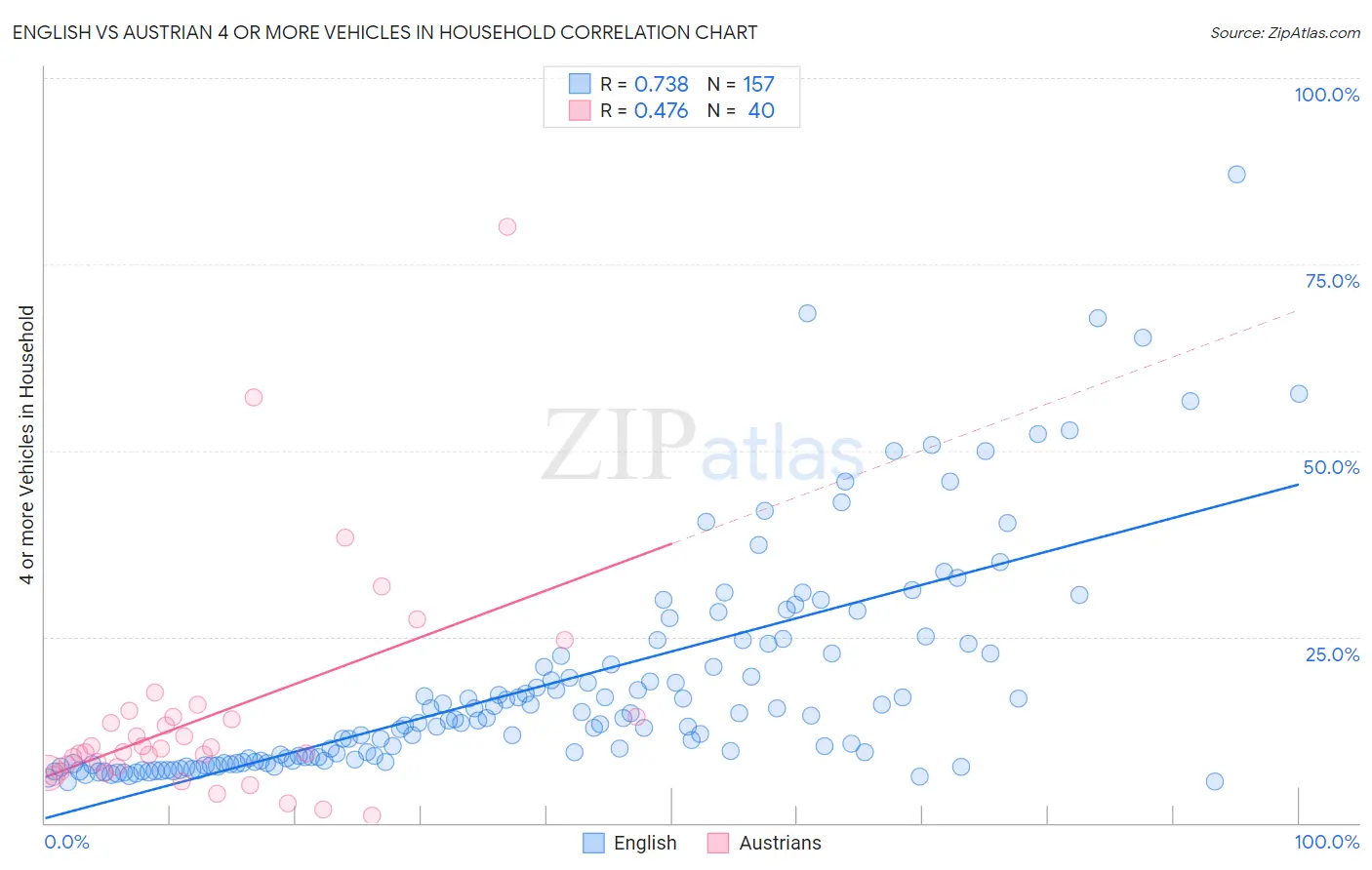 English vs Austrian 4 or more Vehicles in Household