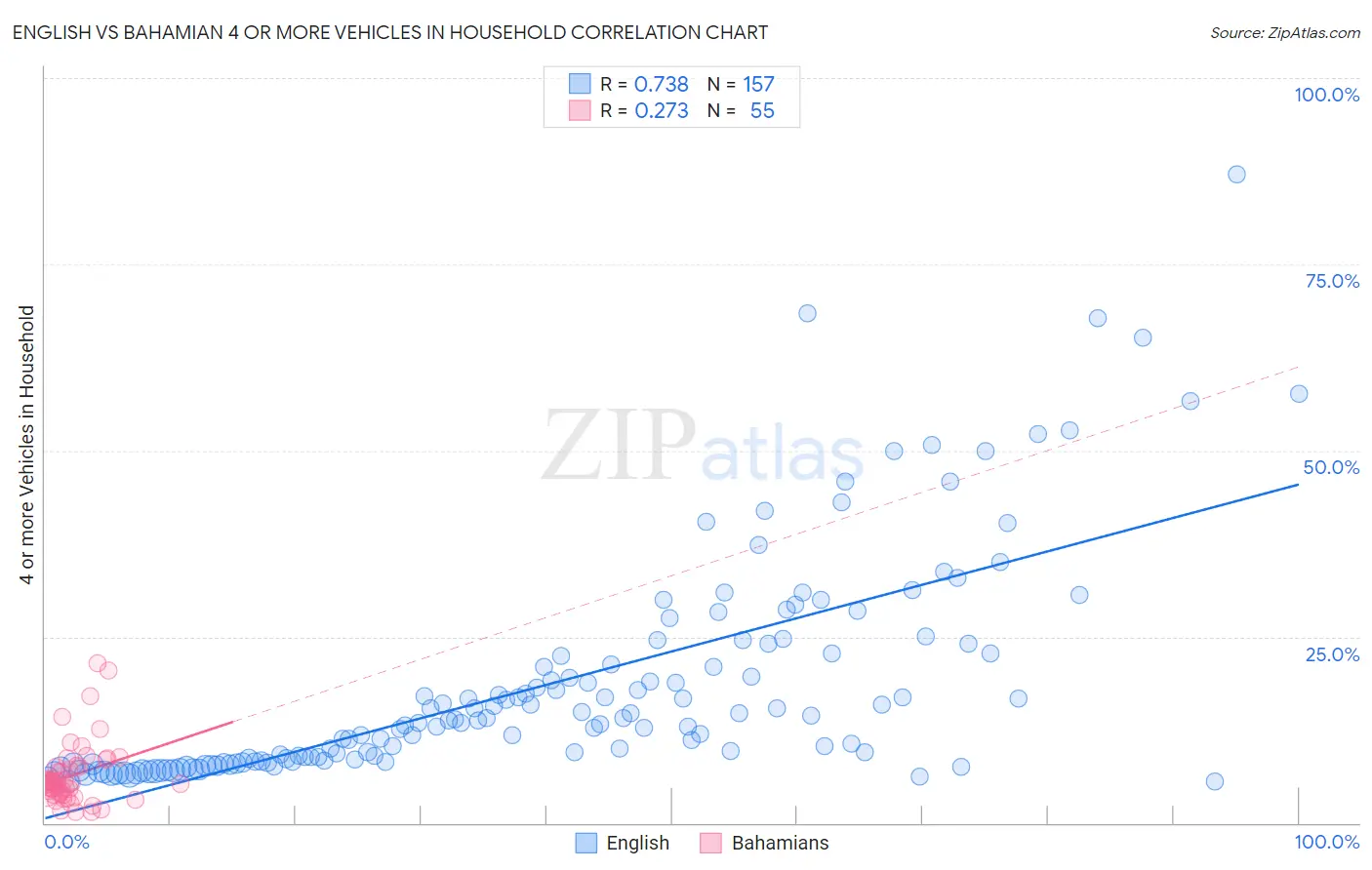 English vs Bahamian 4 or more Vehicles in Household