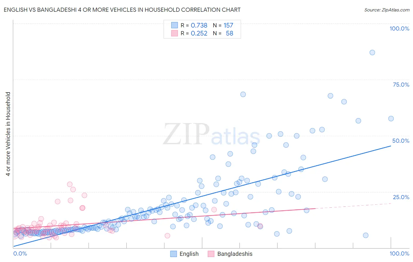 English vs Bangladeshi 4 or more Vehicles in Household