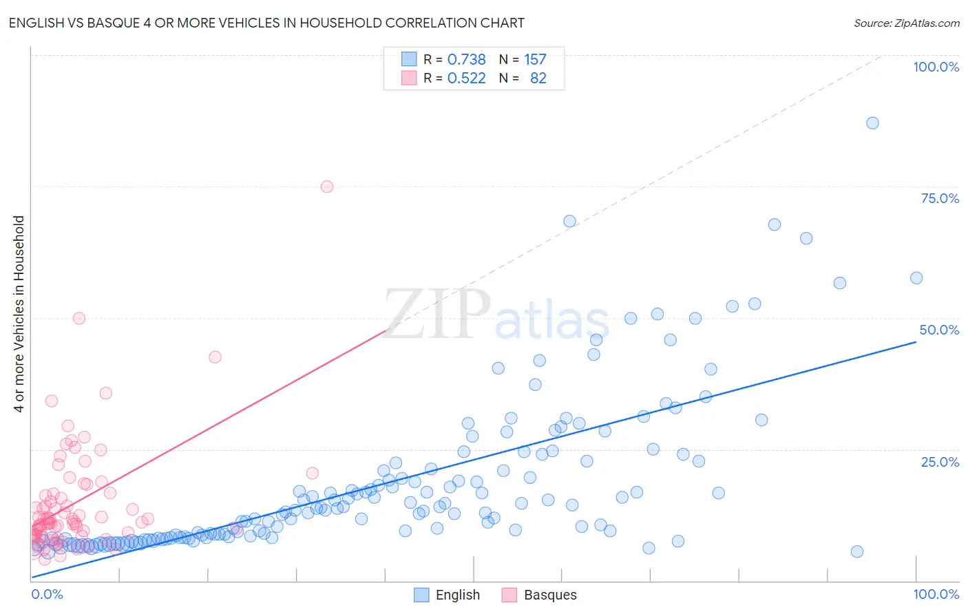English vs Basque 4 or more Vehicles in Household