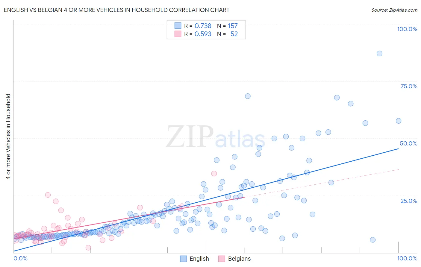English vs Belgian 4 or more Vehicles in Household