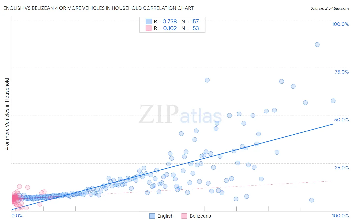 English vs Belizean 4 or more Vehicles in Household