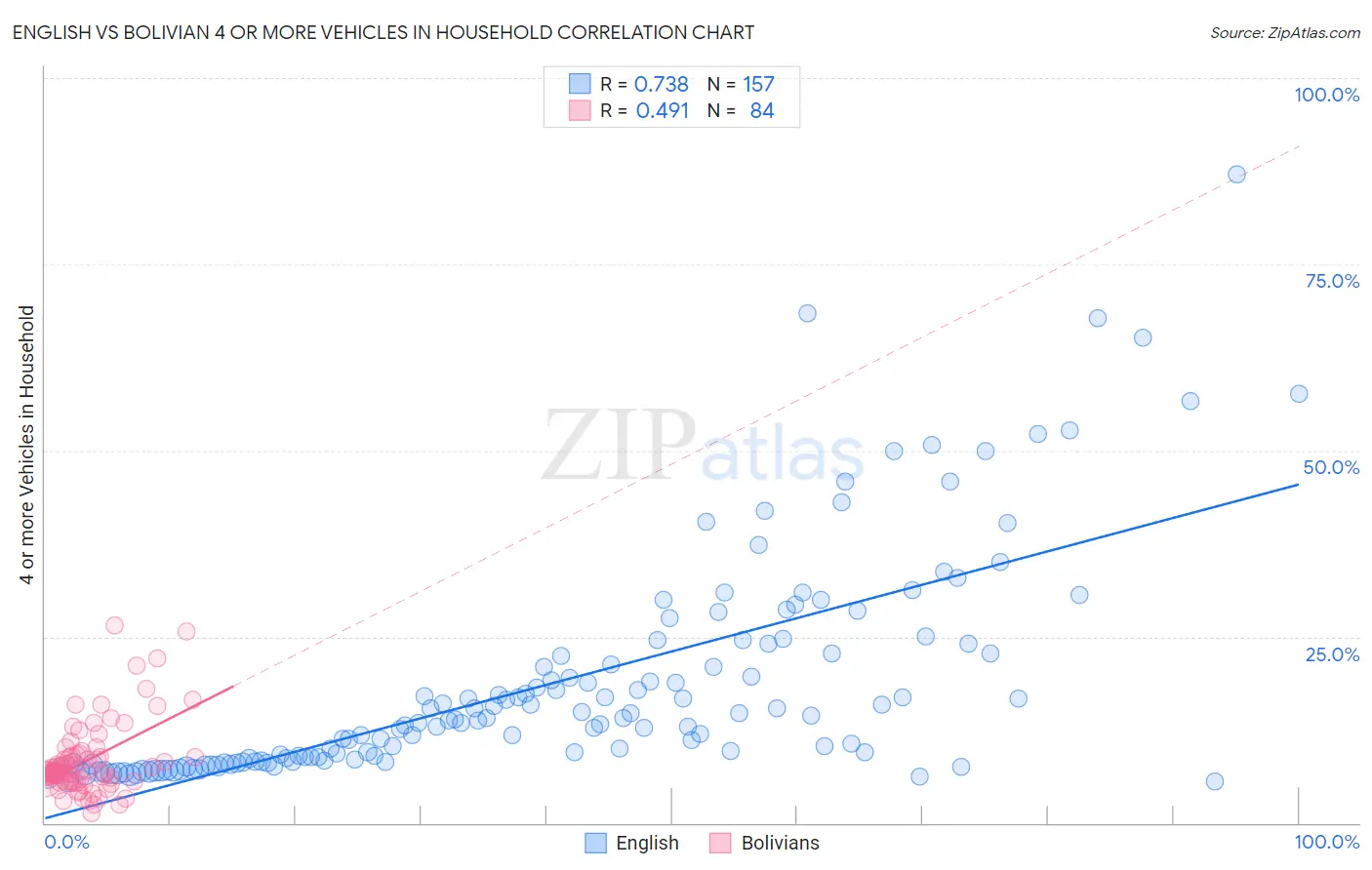 English vs Bolivian 4 or more Vehicles in Household
