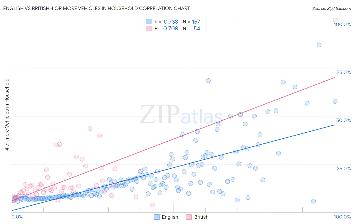 English vs British 4 or more Vehicles in Household