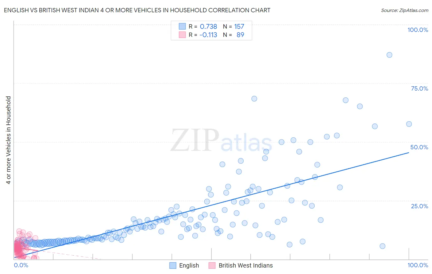 English vs British West Indian 4 or more Vehicles in Household