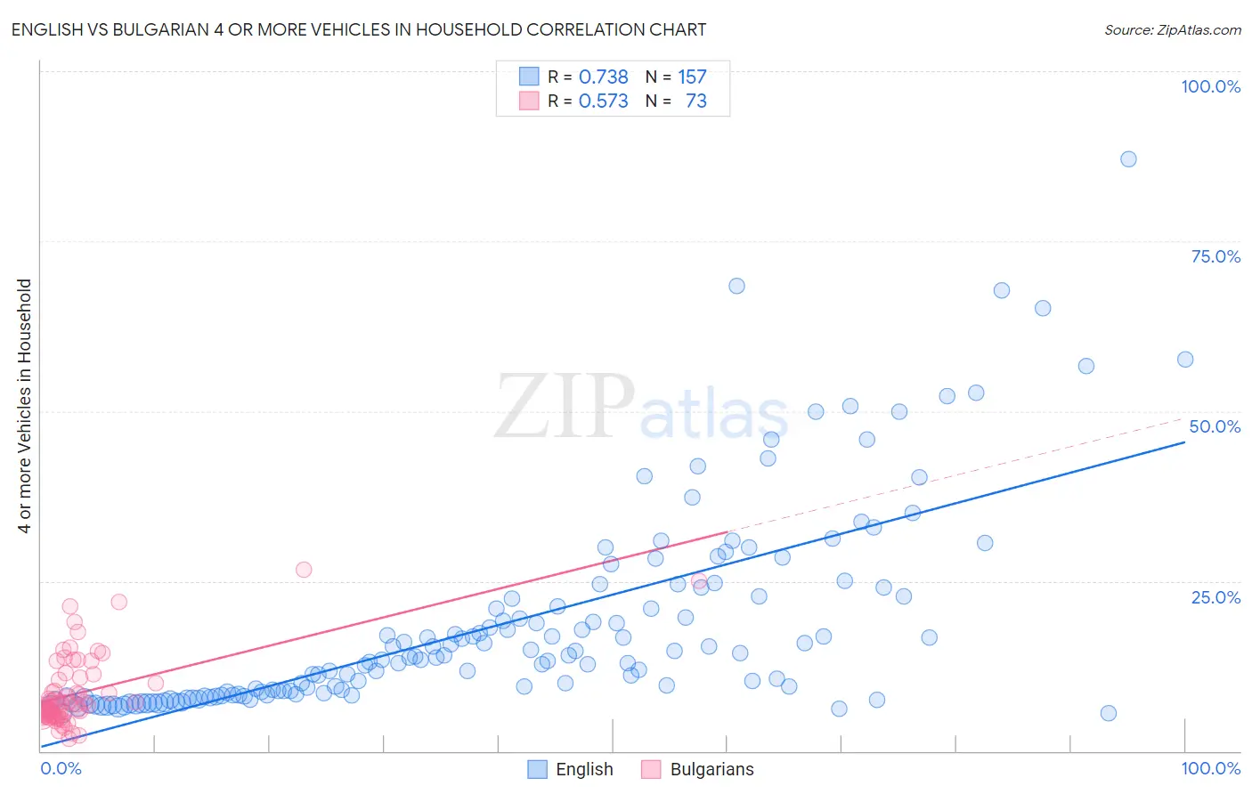 English vs Bulgarian 4 or more Vehicles in Household