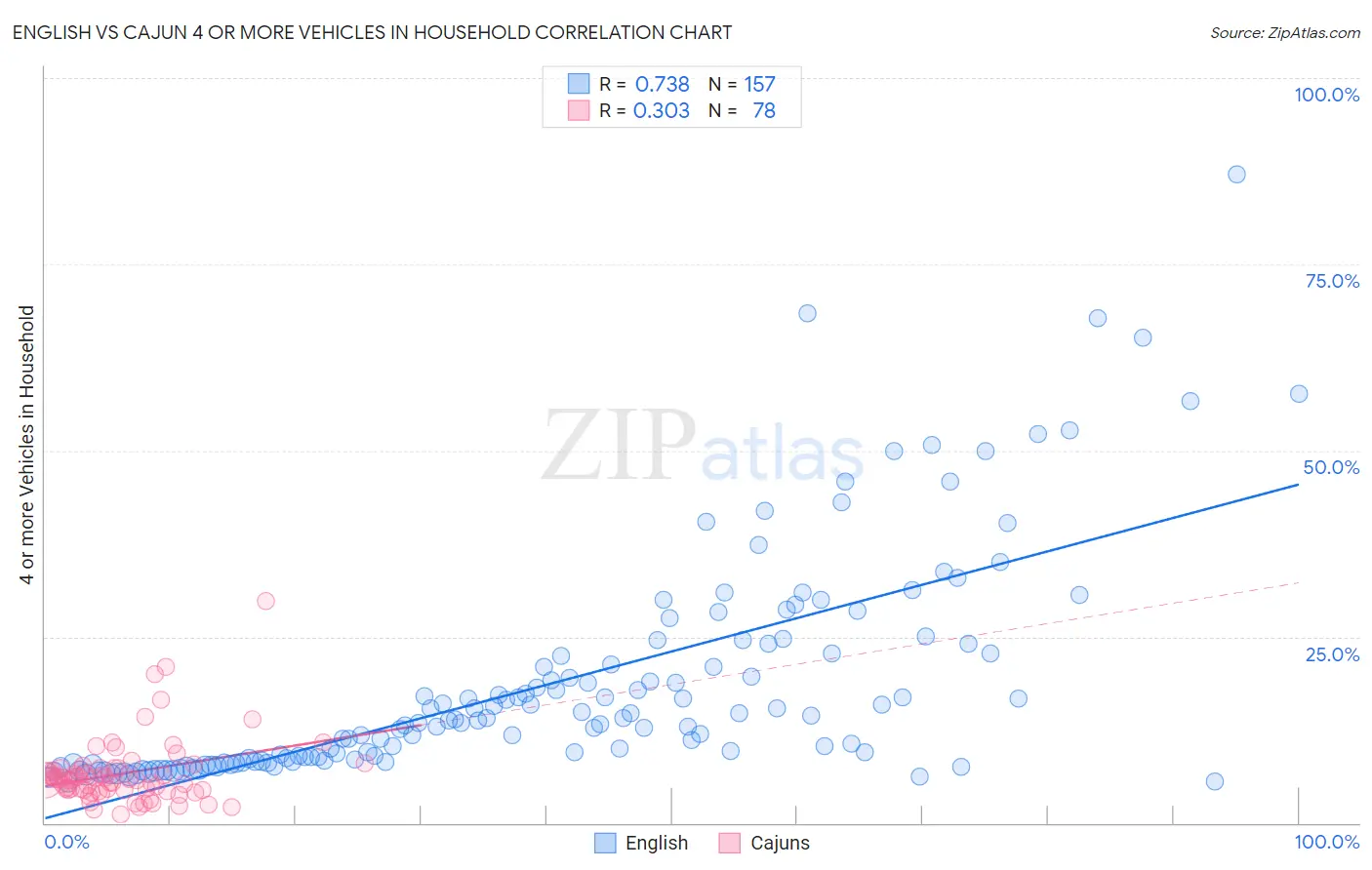 English vs Cajun 4 or more Vehicles in Household