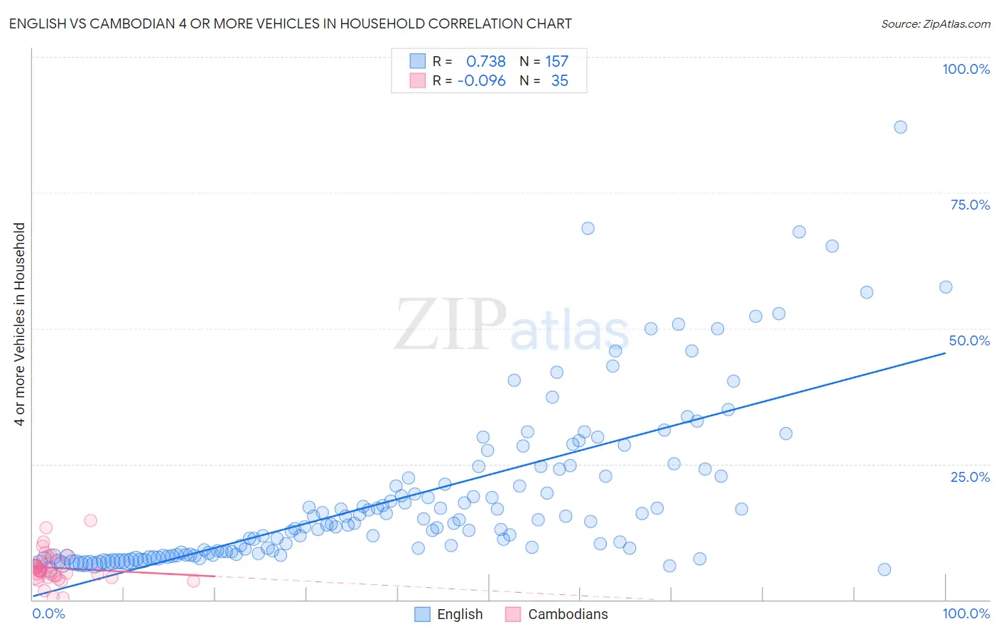 English vs Cambodian 4 or more Vehicles in Household