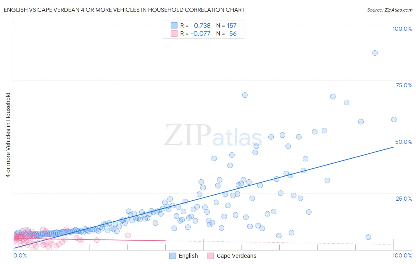 English vs Cape Verdean 4 or more Vehicles in Household