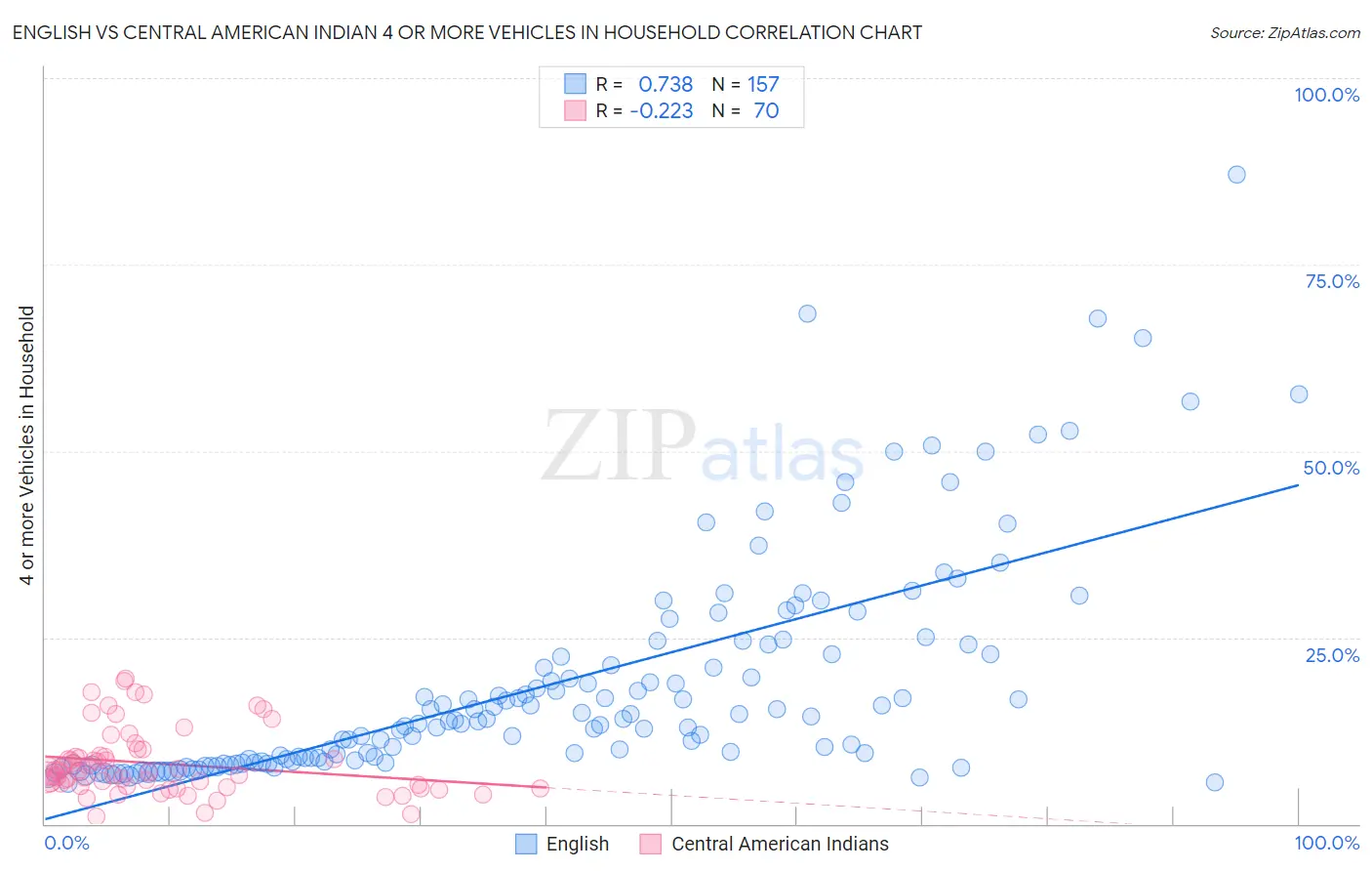 English vs Central American Indian 4 or more Vehicles in Household