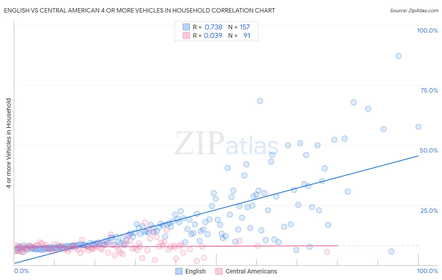 English vs Central American 4 or more Vehicles in Household