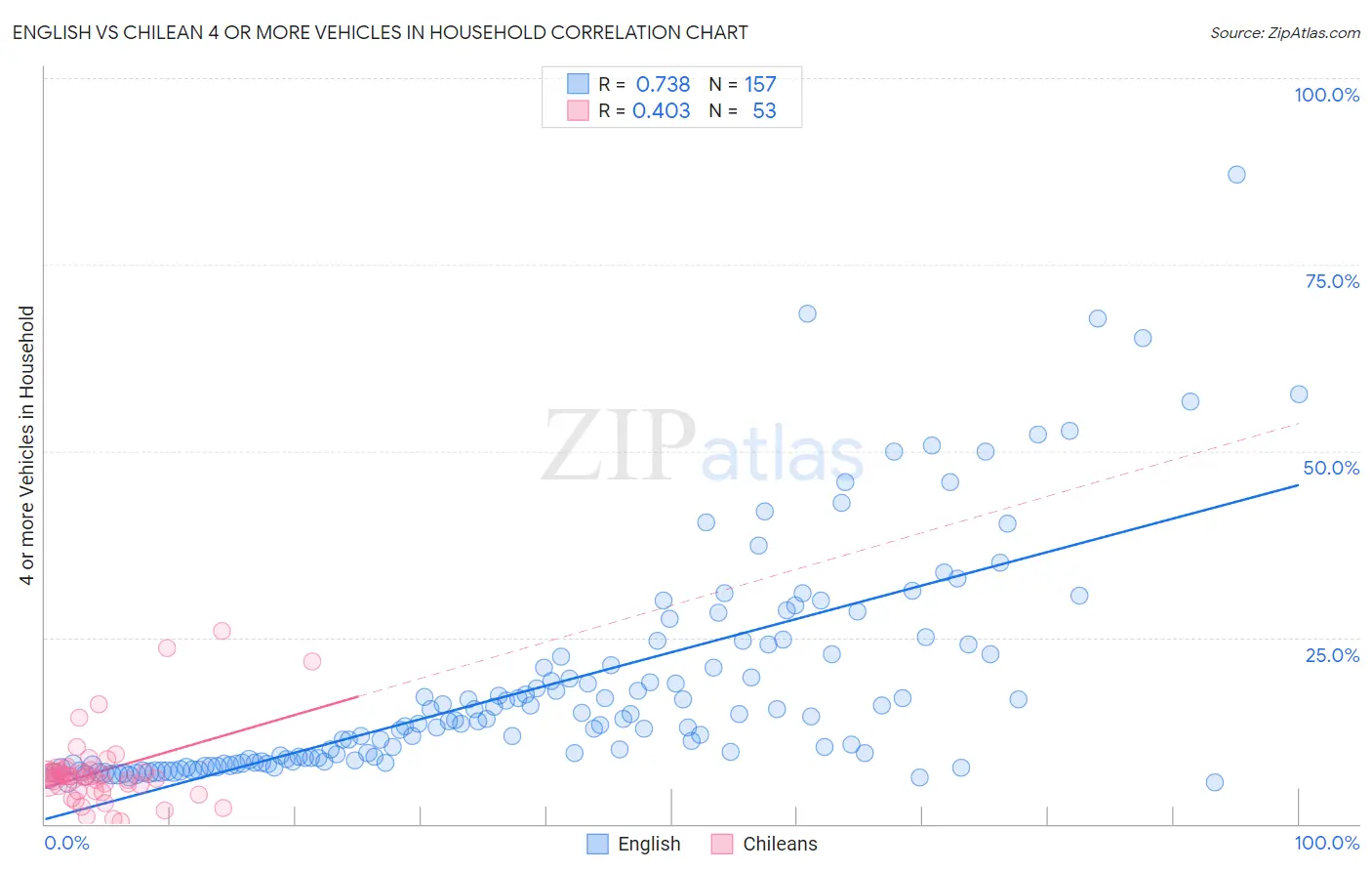 English vs Chilean 4 or more Vehicles in Household