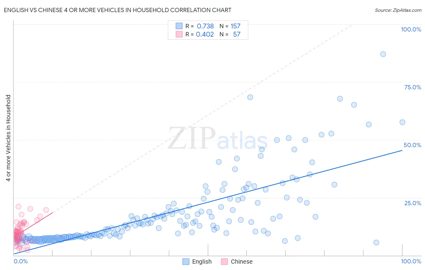 English vs Chinese 4 or more Vehicles in Household