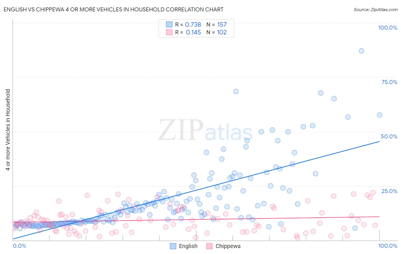 English vs Chippewa 4 or more Vehicles in Household