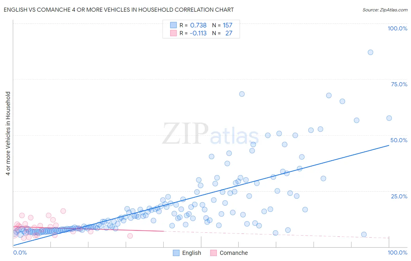 English vs Comanche 4 or more Vehicles in Household