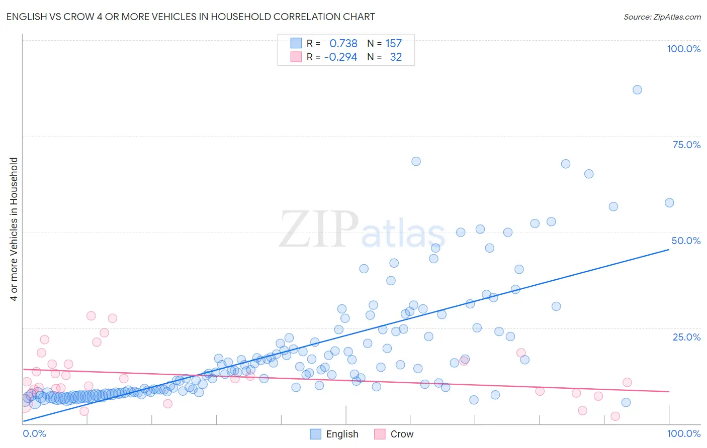 English vs Crow 4 or more Vehicles in Household