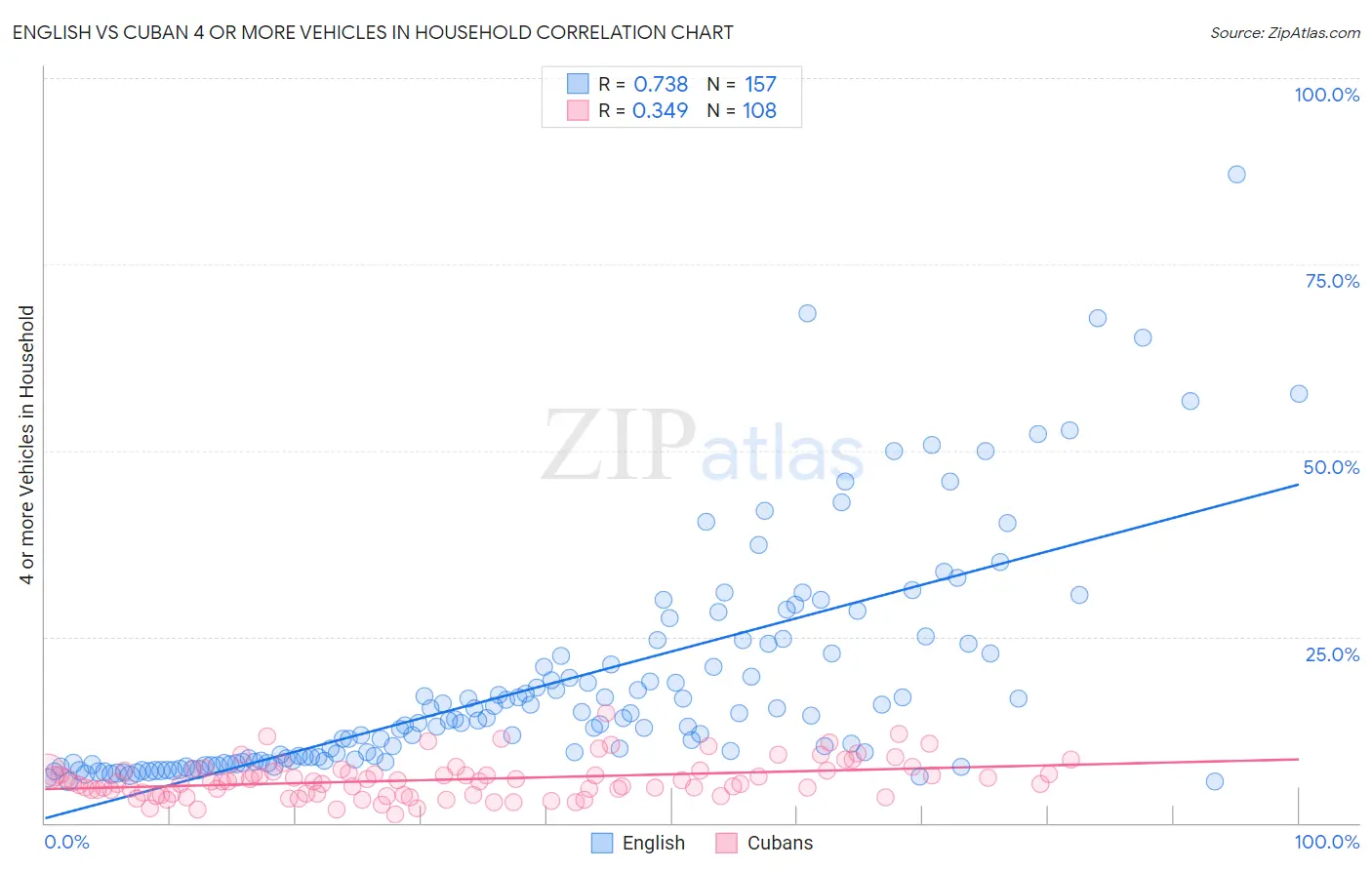 English vs Cuban 4 or more Vehicles in Household