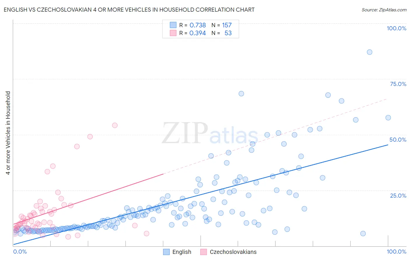 English vs Czechoslovakian 4 or more Vehicles in Household