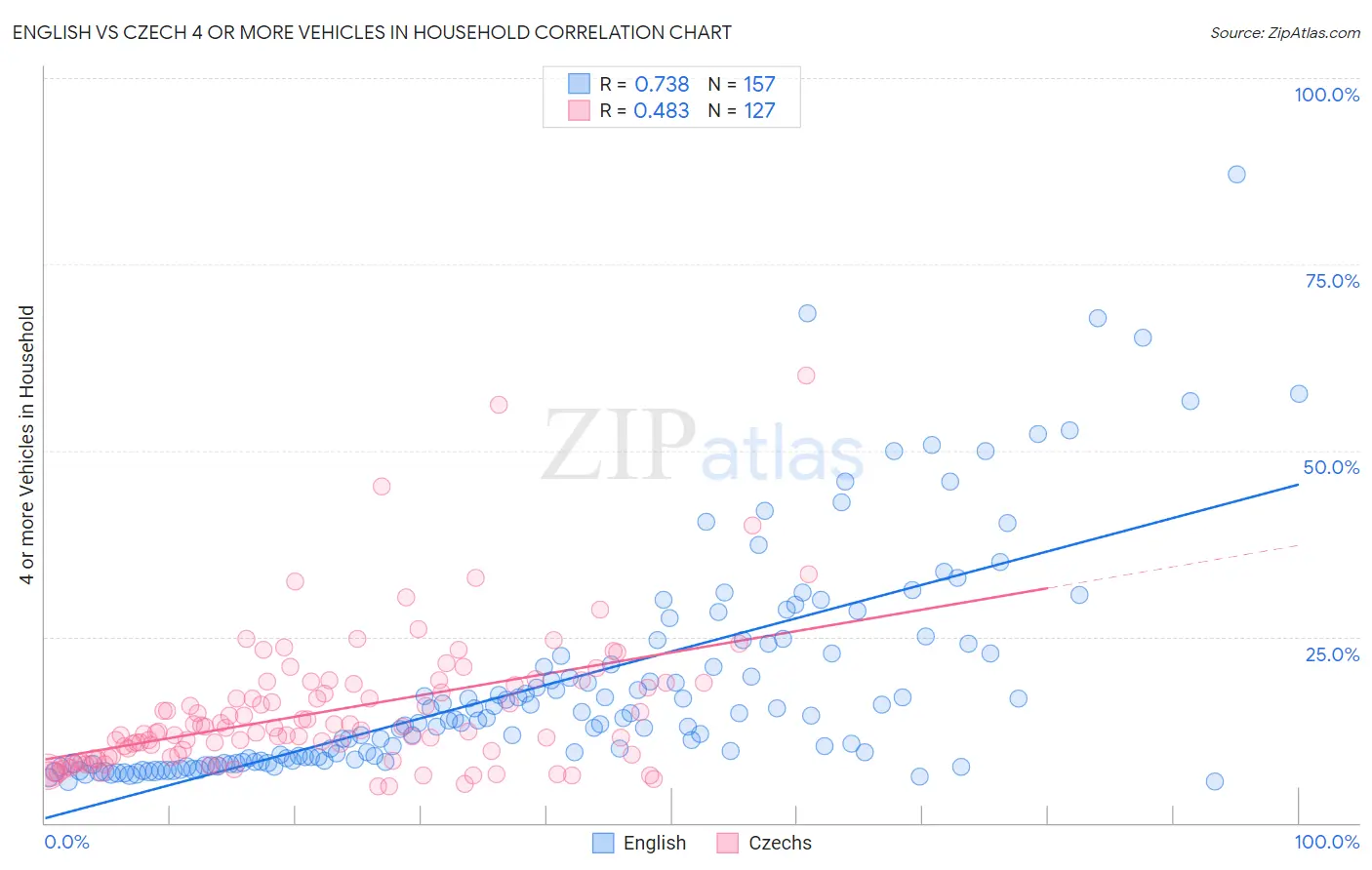English vs Czech 4 or more Vehicles in Household
