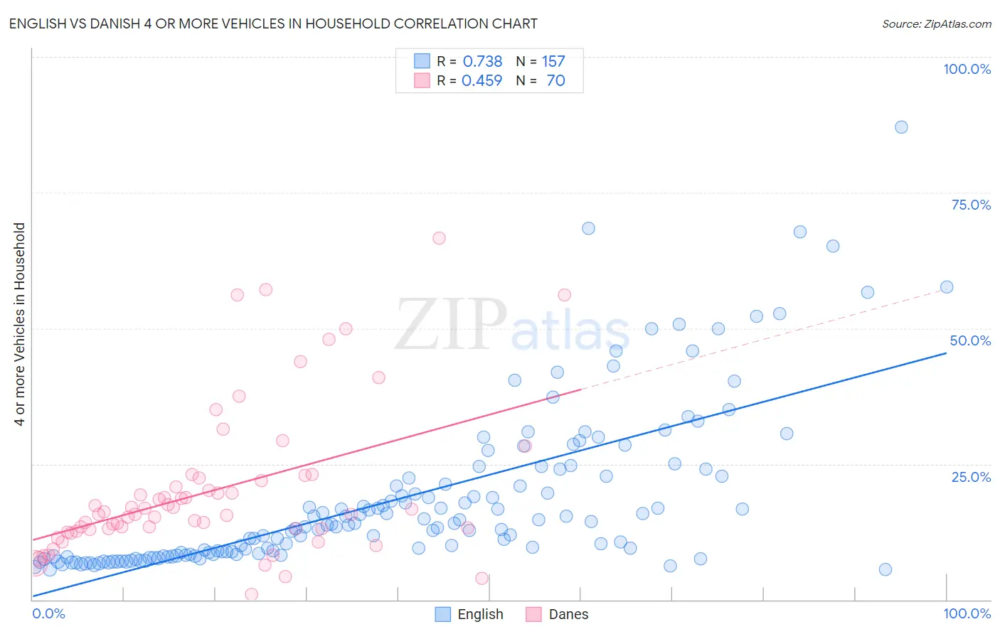 English vs Danish 4 or more Vehicles in Household