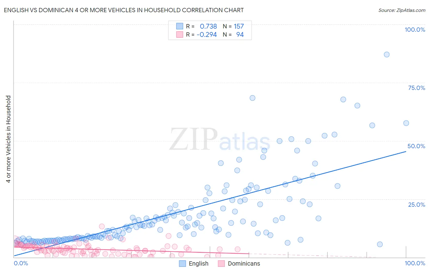 English vs Dominican 4 or more Vehicles in Household
