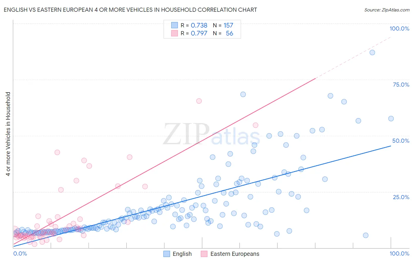 English vs Eastern European 4 or more Vehicles in Household