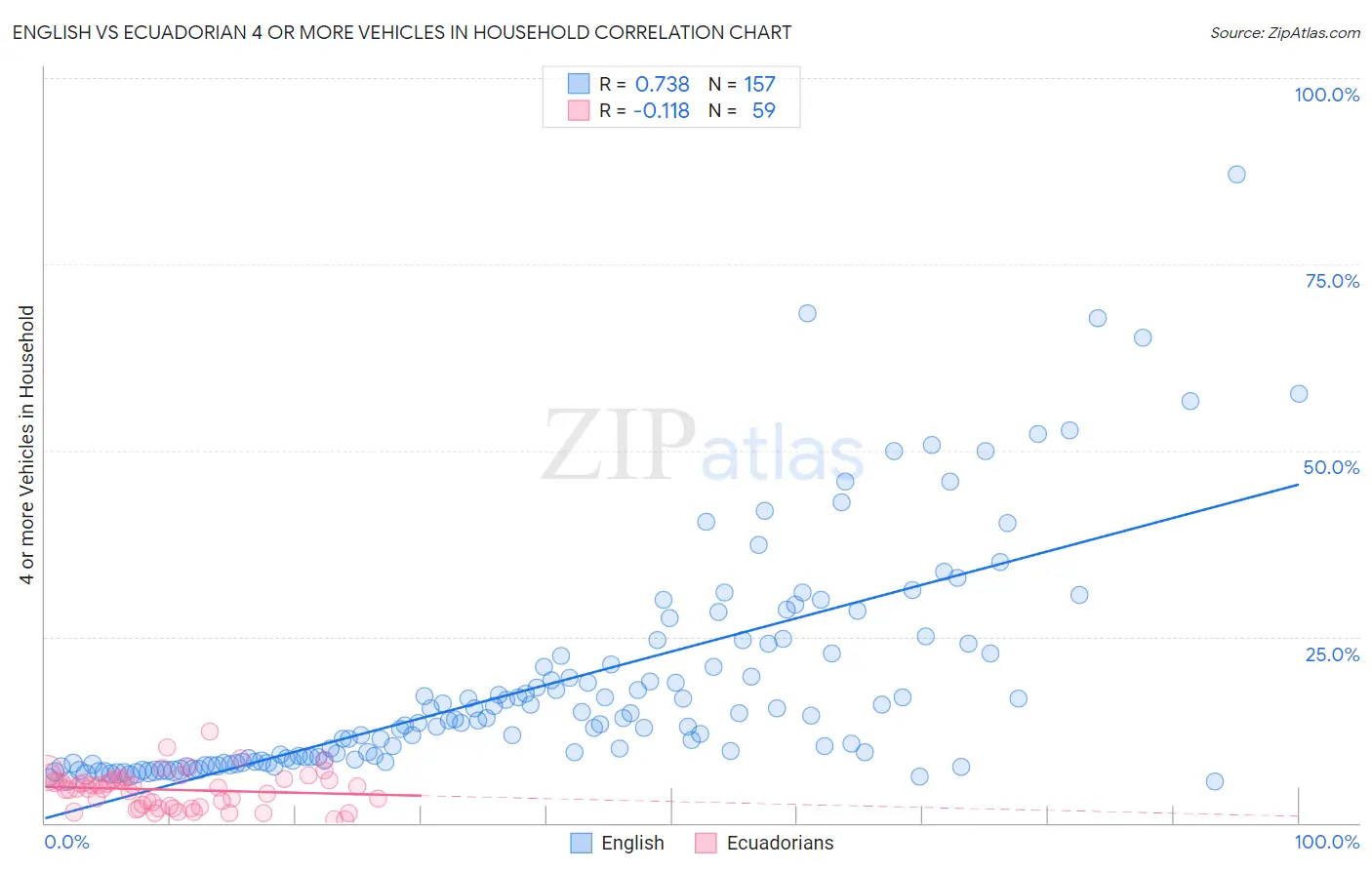 English vs Ecuadorian 4 or more Vehicles in Household