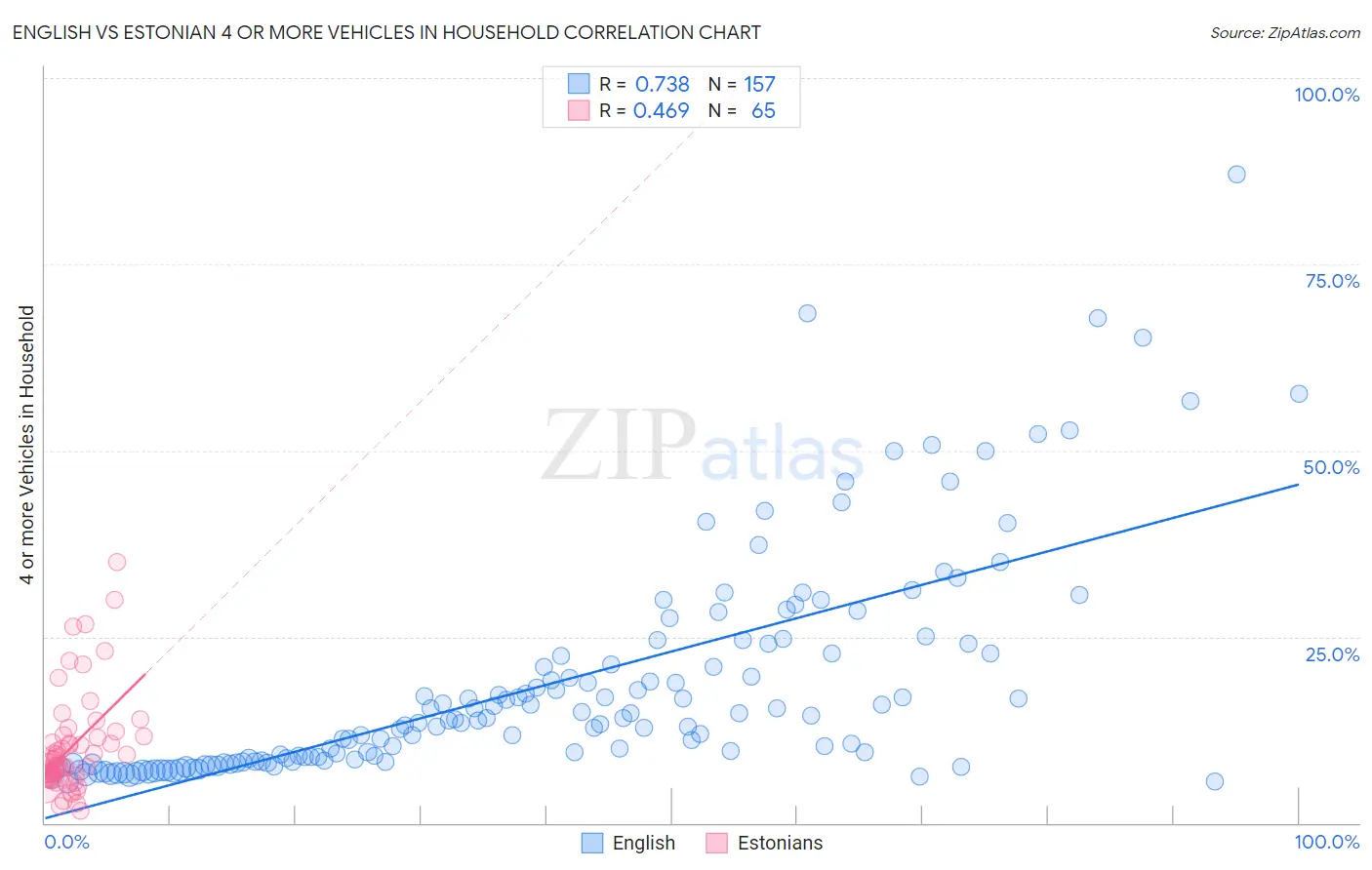 English vs Estonian 4 or more Vehicles in Household